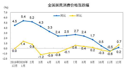 快讯 国家统计局：2020年12月份居民消费价格同比上涨0.2%