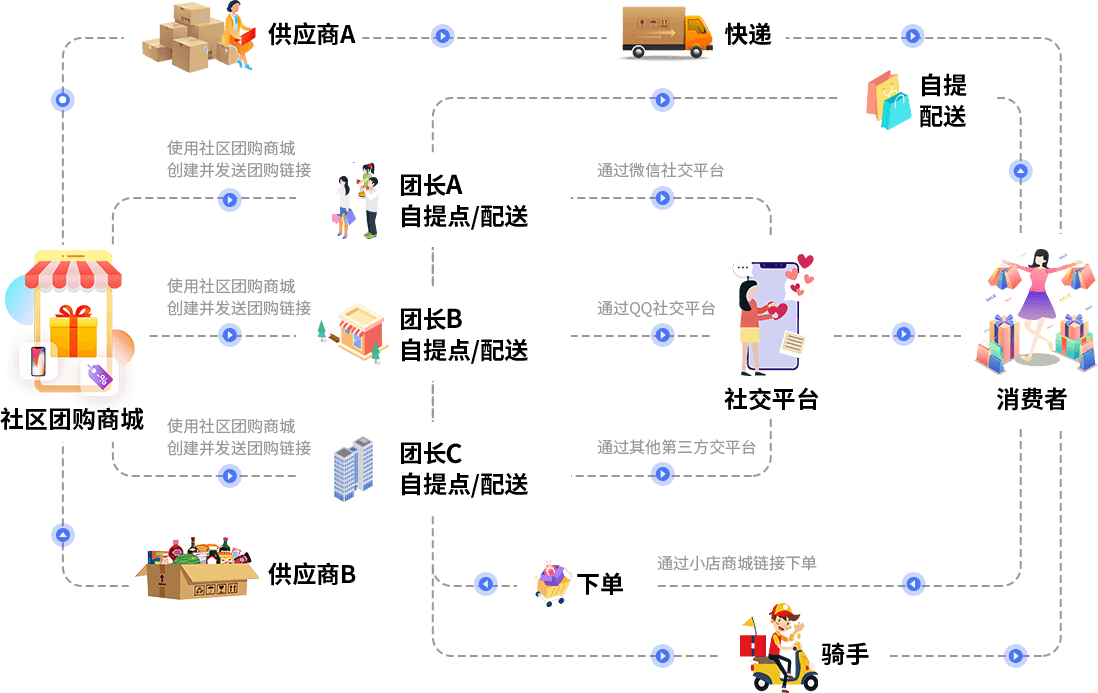 社区团购系统运作流程