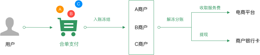 电商收付通