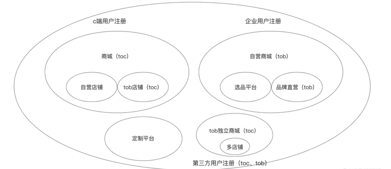 B2B2C商城系统