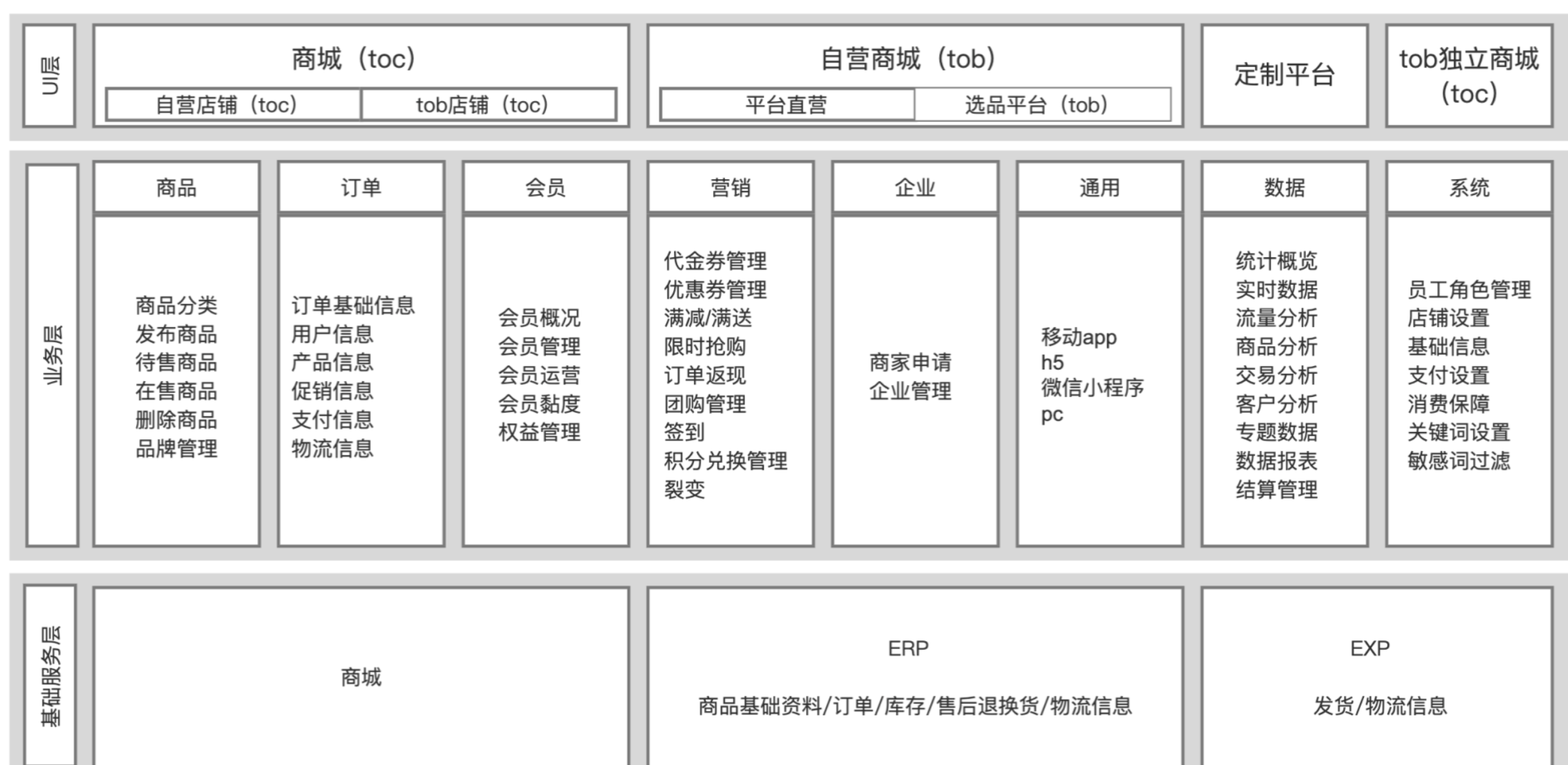 B2B2C商城系统整体功能有哪些