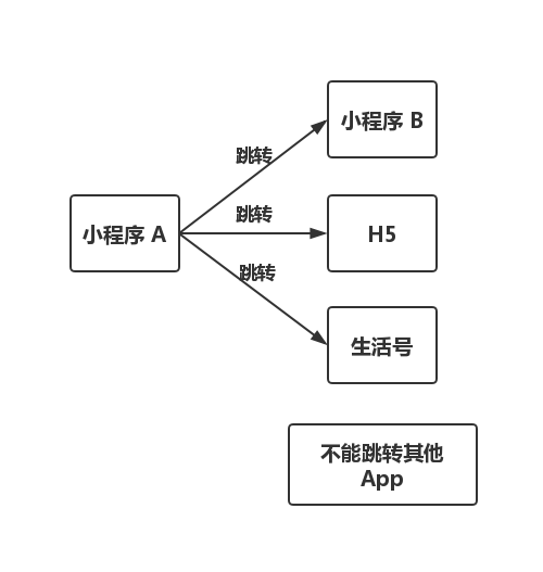 支付宝小程序