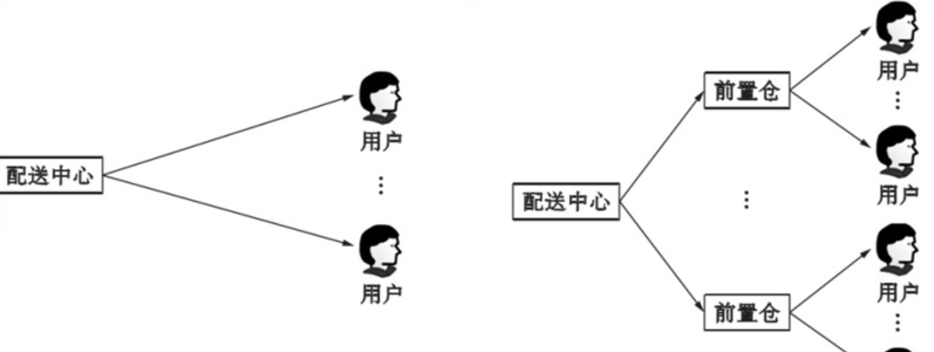 前置仓