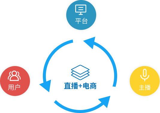 做直播电商转化率不高的原因？流量不是万能的！