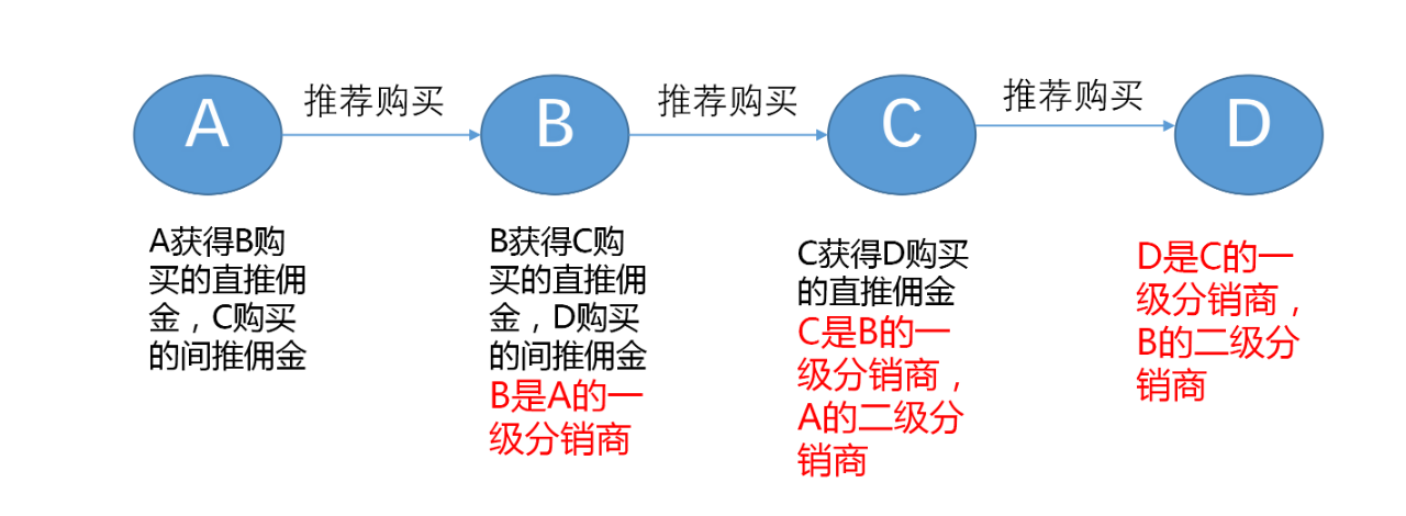 什么是二级分销模式，如何辨别分销中的层级和等级