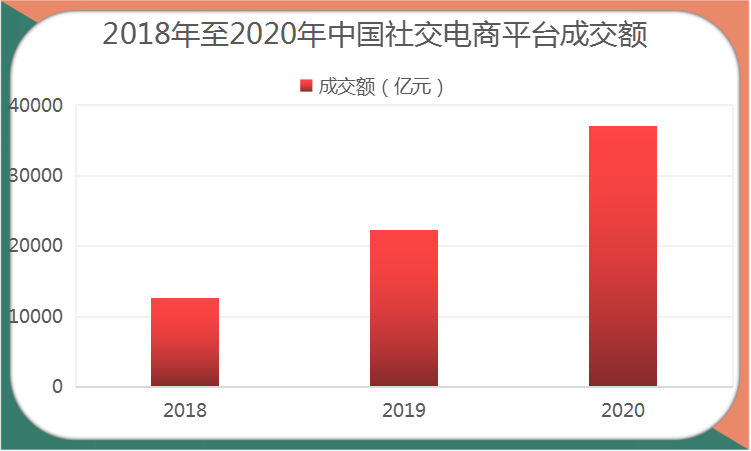 盘点社交电商四大商业模式，中小商家应该如何选择