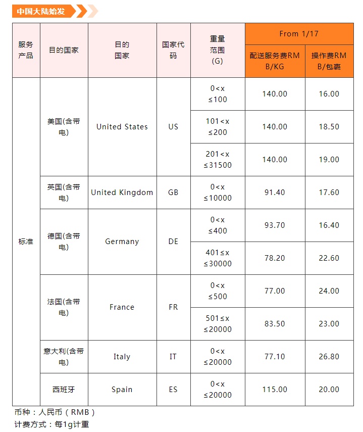 月17日电商报/eBay将下调SpeedPAK跨境物流各路向的运费"