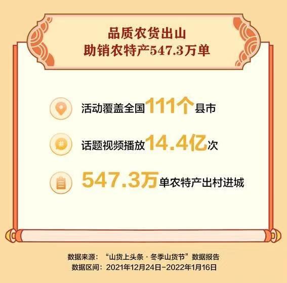 抖音电商发布“冬季山货节”数据显示，活动期间该平台共助销547.3万单农货！