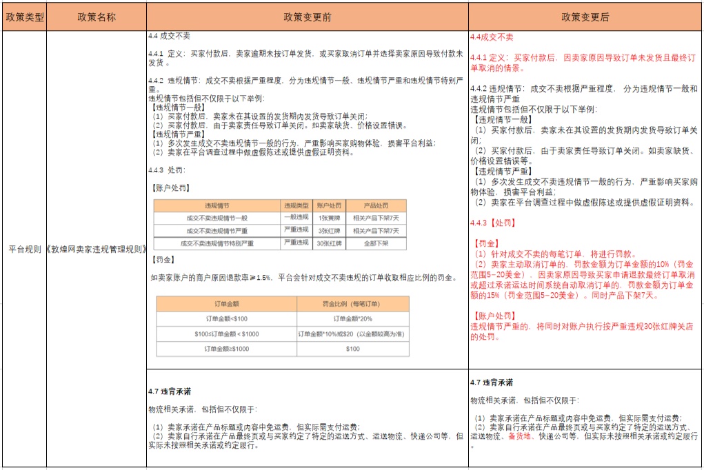 《敦煌网卖家违规管理规则》修订 1月11日生效