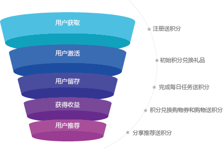 来客推：漏斗模型在积分商城中的应用