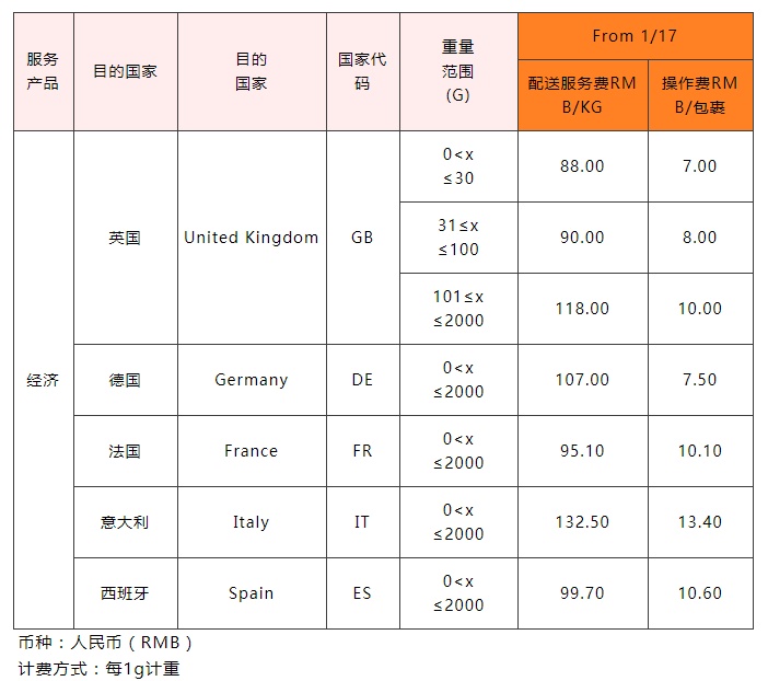 月17日电商报/eBay将下调SpeedPAK跨境物流各路向的运费"