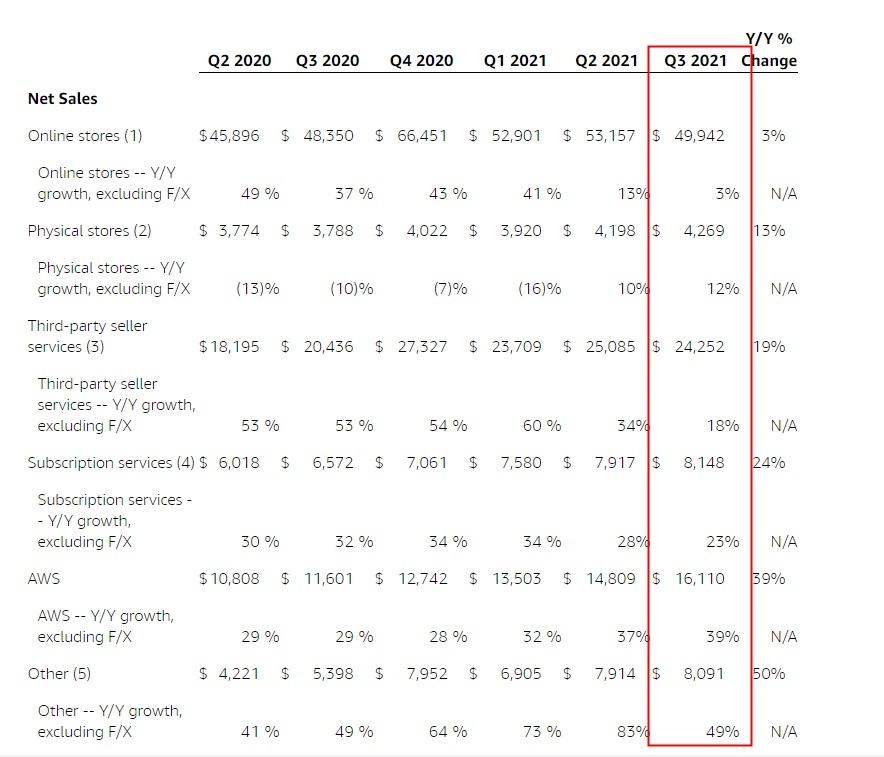 月21日电商报/亚马逊宣布将于当地时间2月3日发布2021年第四季度财报"