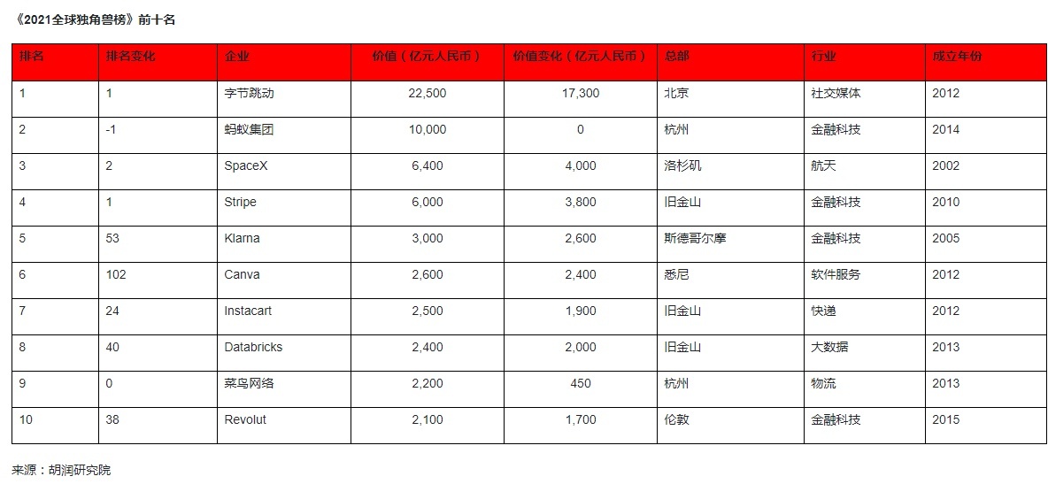 字节跳动2021年收入580亿美元 同比增70%