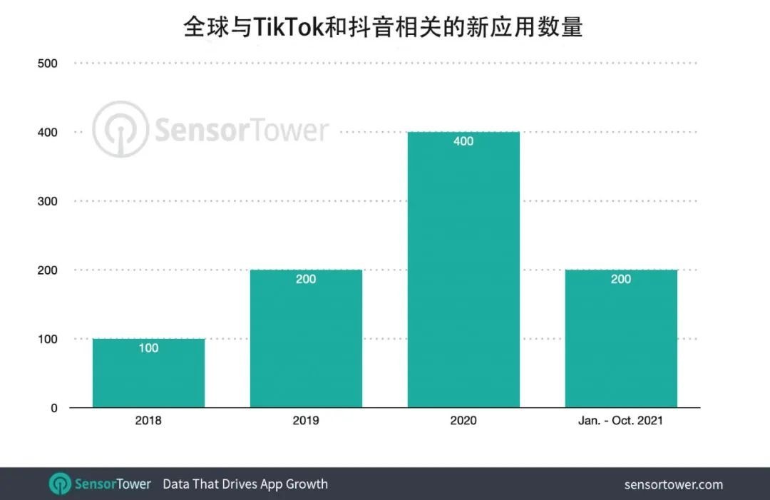 字节跳动2021年收入580亿美元 同比增70%