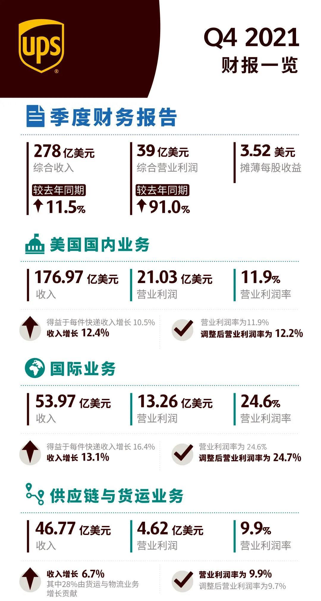 月14日电商报/UPS发布2021年第四季度财报"