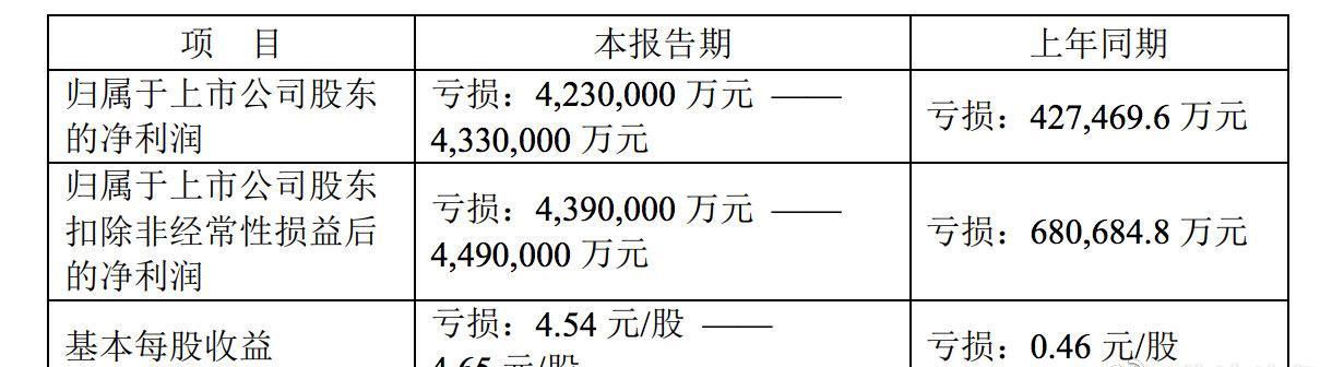 苏宁易购：预计2021年亏损423亿元-433亿元