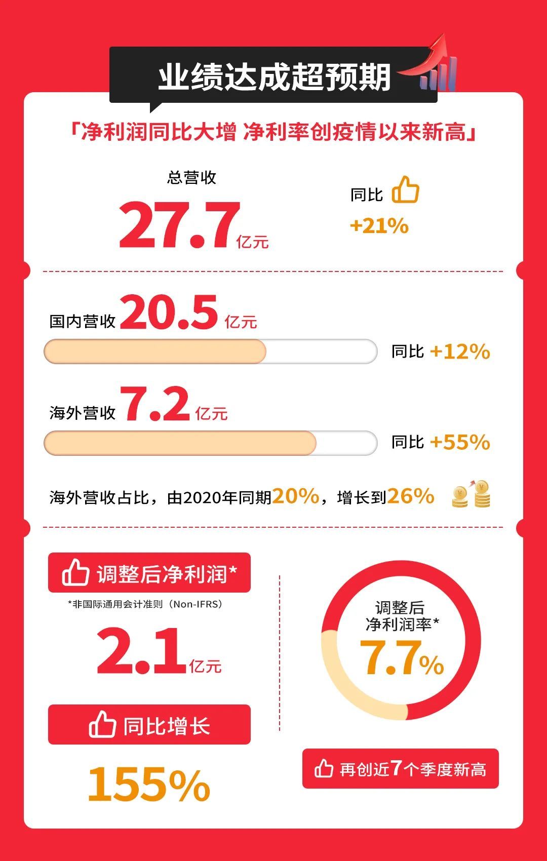 名创优品2022财年Q2财报：净利润2.1亿 同比增长155%