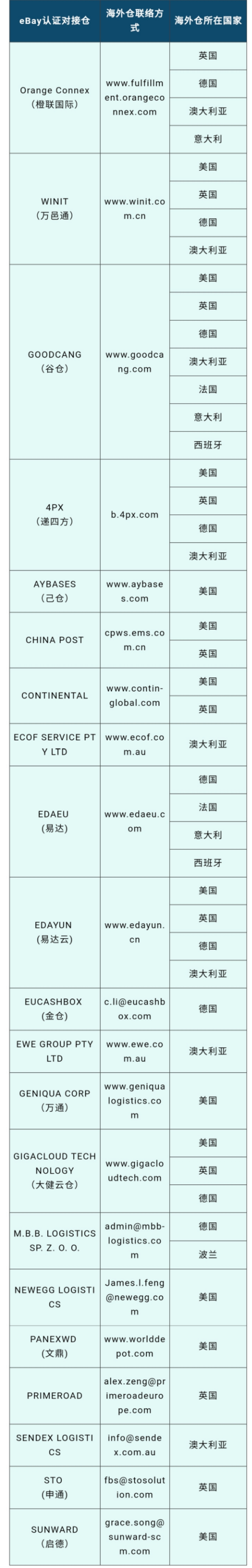 月10日电商报/eBay公开招募认证对接仓"