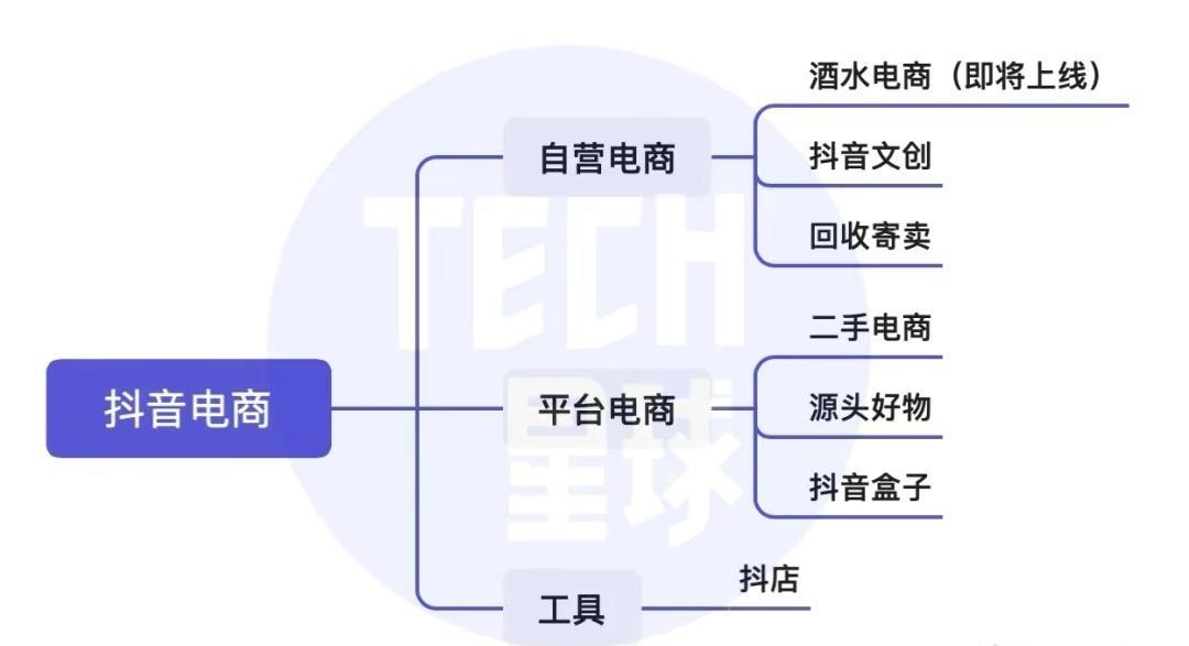 抖音组建酒水自营电商团队，字节入局卖酒