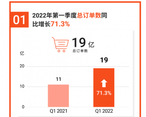 Shopee 2022 第一季度单量增长71.3%, 总下载量全球购物类App第一!