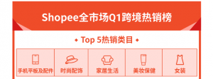 Shopee 2022 第一季度单量增长71.3%, 总下载量全球购物类App第一!