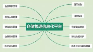 新零售从打造仓储管理信息化平台开始