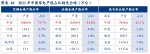 跨境红利并未消退，中国家电“出海捕鱼”