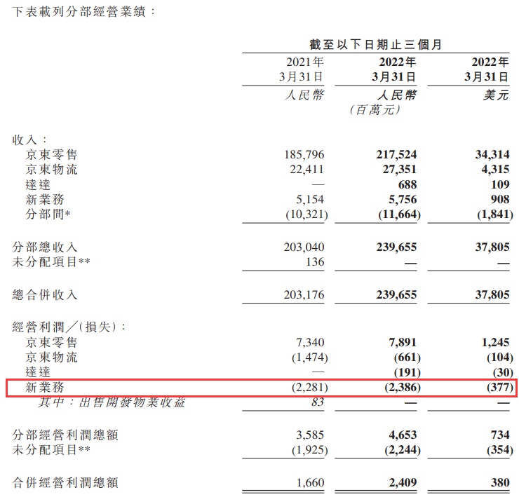 月17日电商报/京东调整组织架构，京喜拼拼并入零售业务"