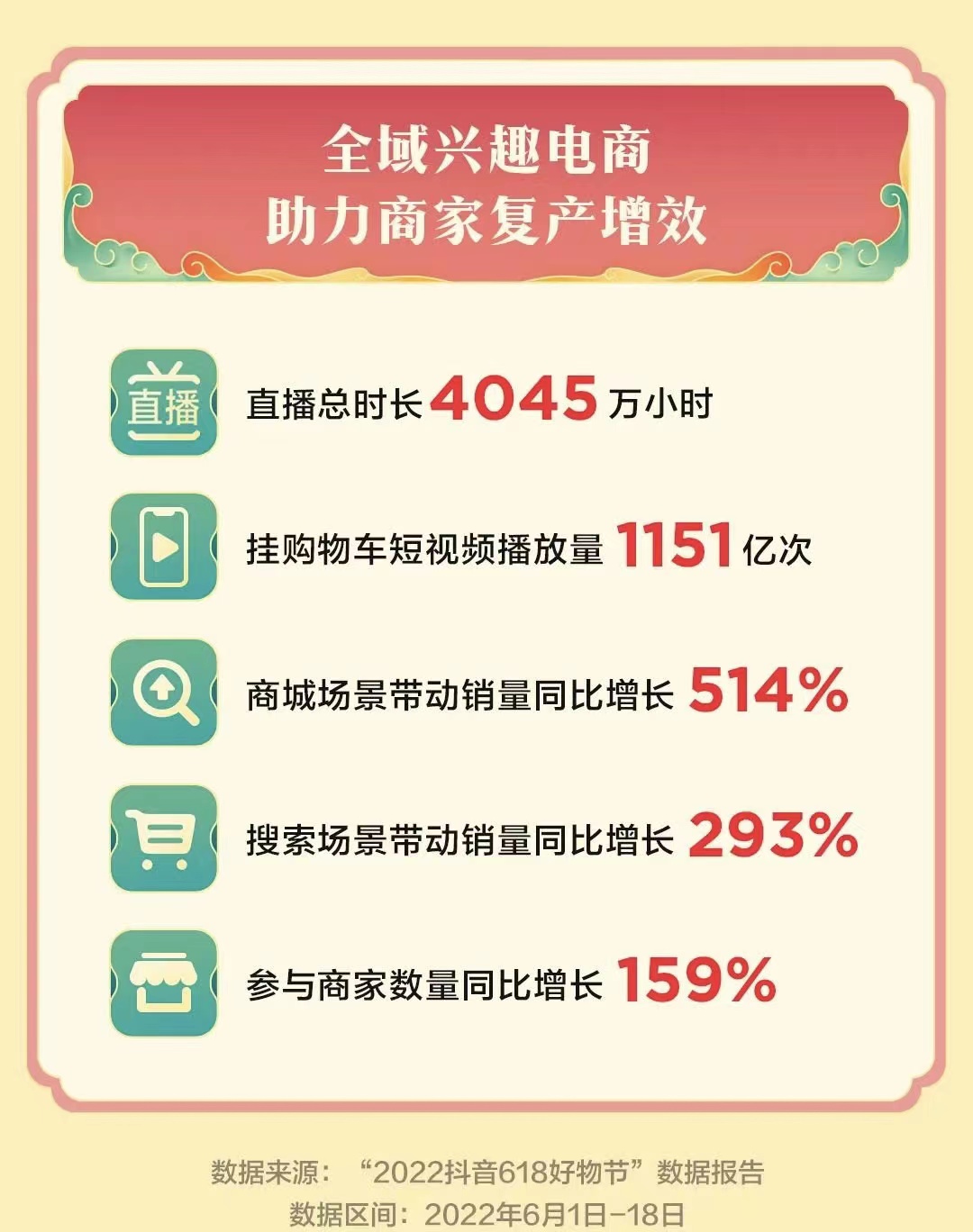 抖音电商618助力商家复产增效，商家数量同比增长159%