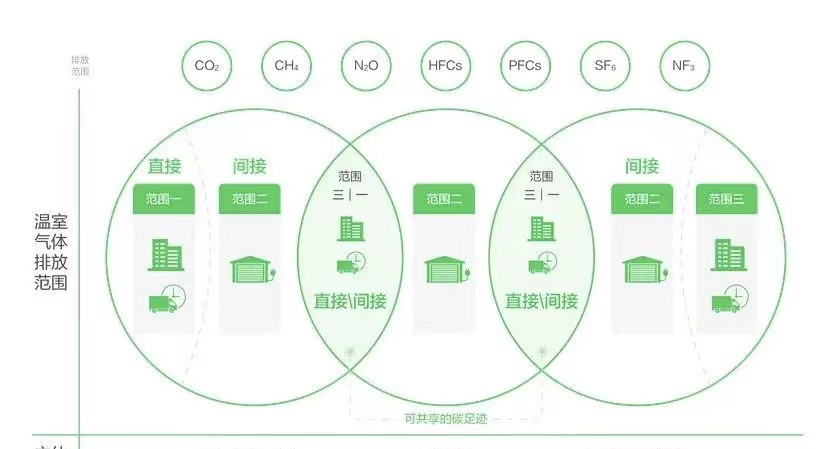 京东物流携手合作伙伴发布《物流园区碳中和指南》