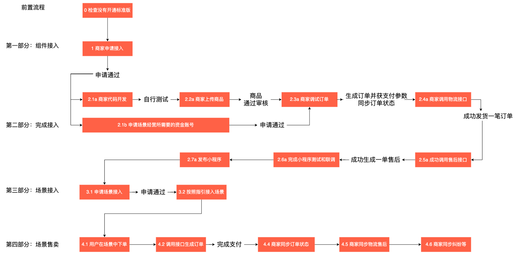 微信小程序自定义版交易组件接入教程