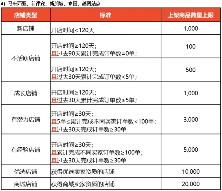 月9日电商报/Shopee调整中国台湾虾皮店铺卖家上架商品数量限制条件"