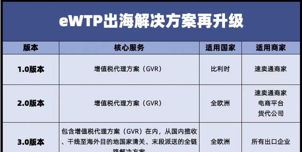 阿里巴巴eWTP出海一站式服务再升级