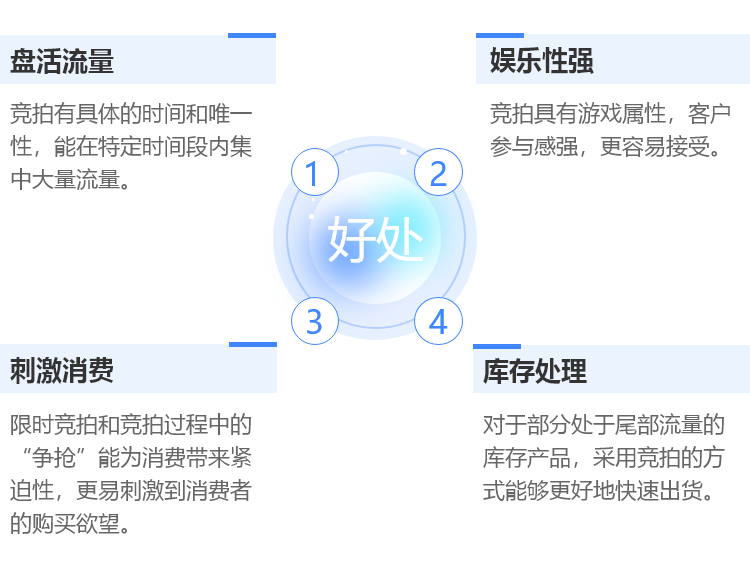 来客推|新型电商不能错过的盘活流量秘籍：竞拍商城系统