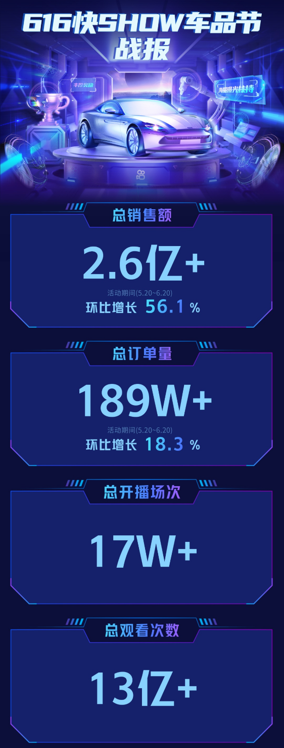 快手616快SHOW车品节捷报：总销售额破2.6亿元