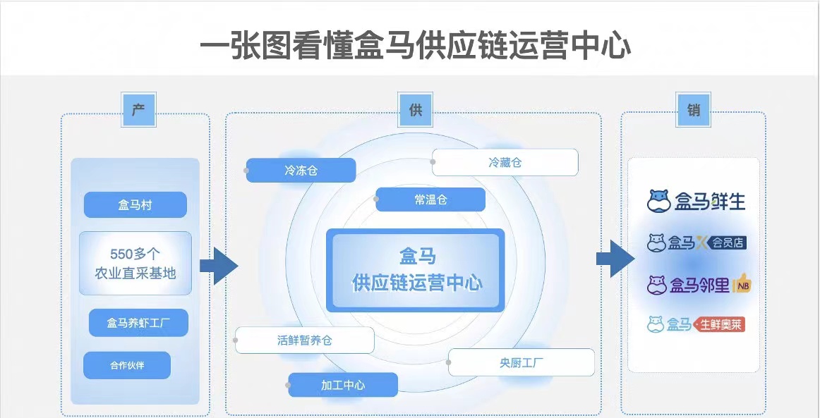 盒马两大供应链运营中心全面投产，将建成国内最大生鲜多温层物流网