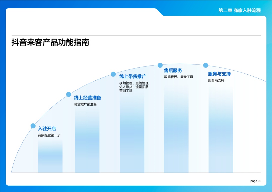 月7日电商报/抖音发布《抖音来客产品使用百宝书》"