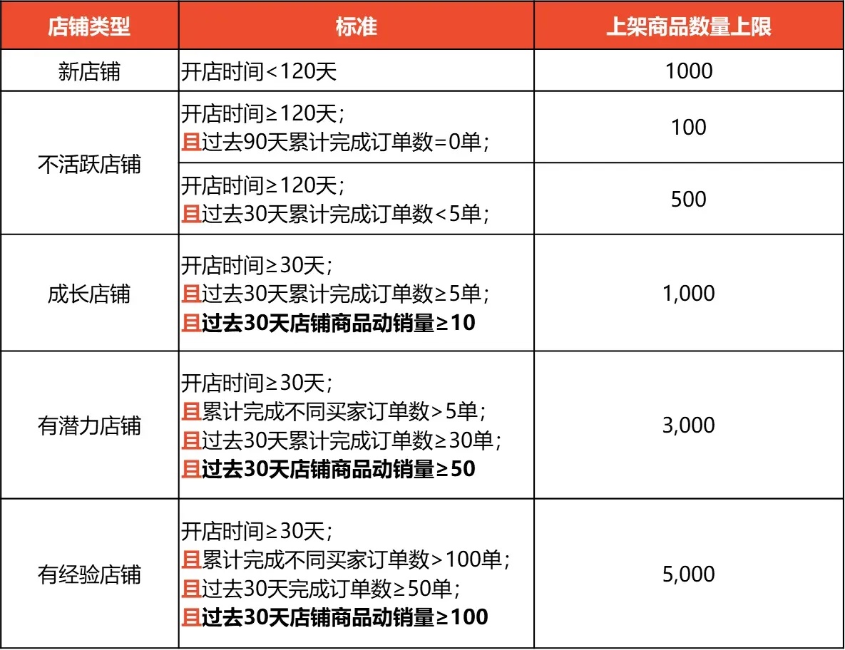 Shopee更新哥伦比亚、智利和波兰站点店铺类型及商品数量限制