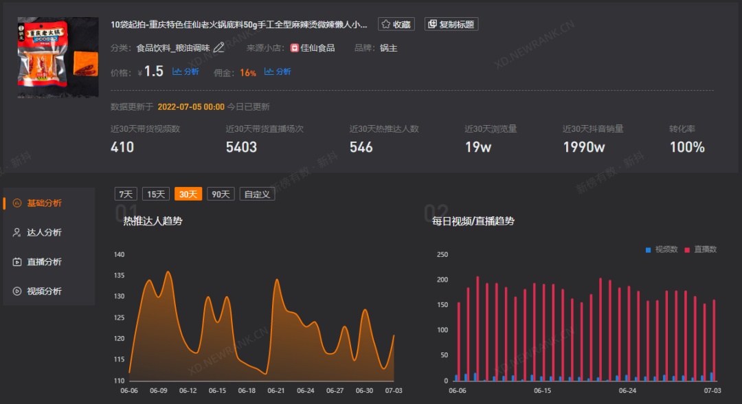 月5日电商报/东方甄选6月销售额6.81亿