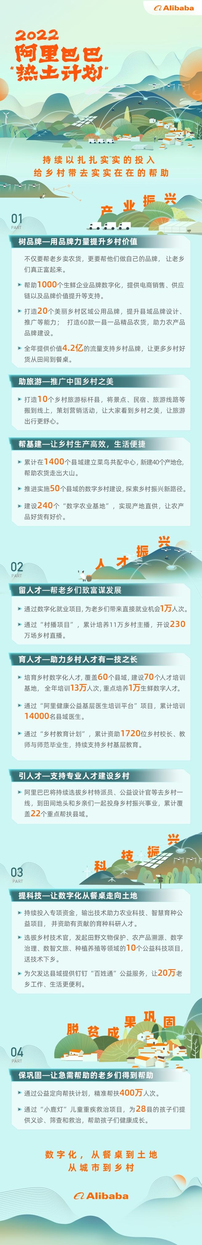 月26日电商报/阿里巴巴发布“热土计划2022”"