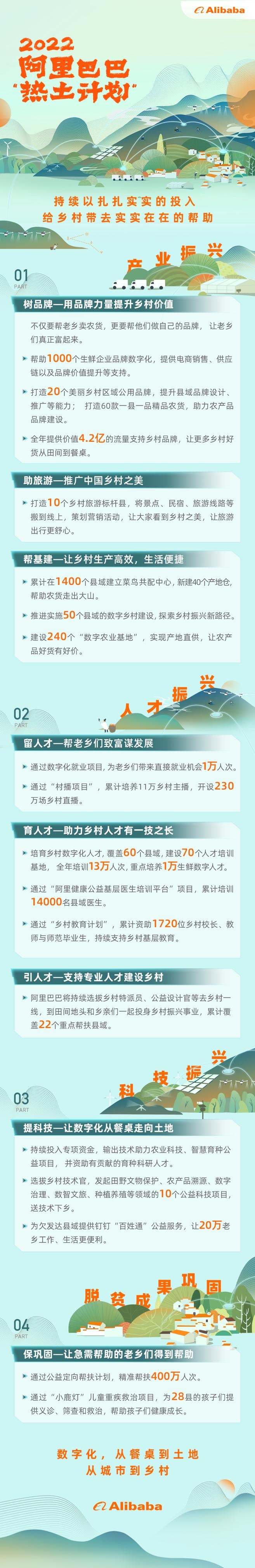 月26日电商报/阿里巴巴发布“热土计划2022”"