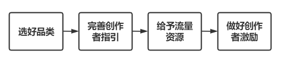 如何推行视频付费？