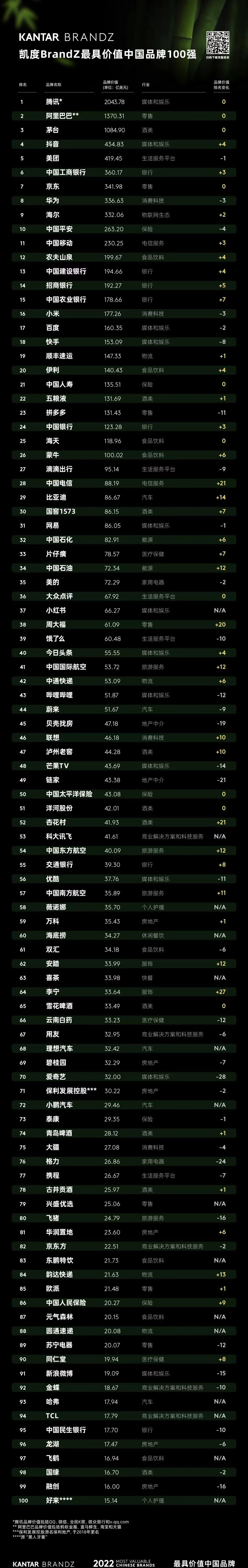 022年凯度BrandZ最具价值中国品牌百强榜单发布"