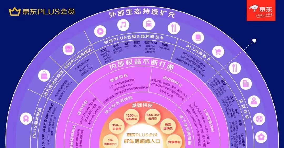 京东PLUS会员人数突破3000万，携手1200家品牌持续引领付费会员行业