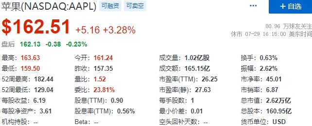 月1日电商报/亚马逊苹果市值一日增长超万亿元：营收好于预期"