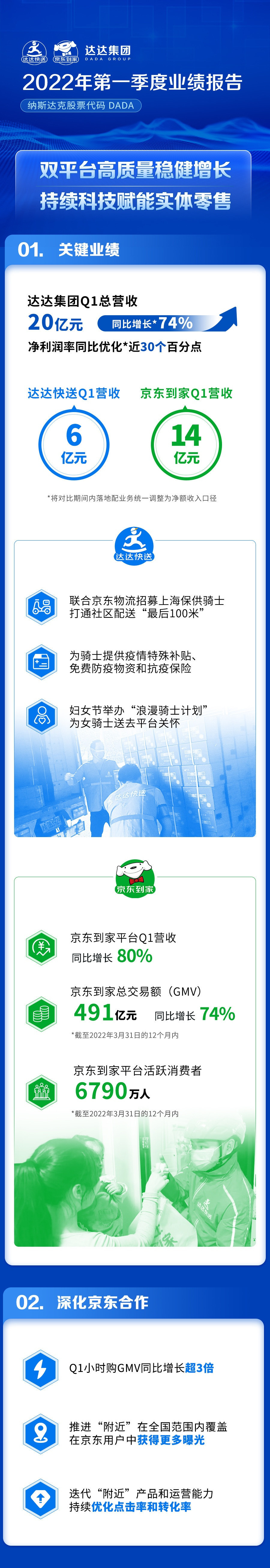 月22日电商报/达达集团回归京东：创始人蒯佳祺离职，京东零售CEO辛利军接任"