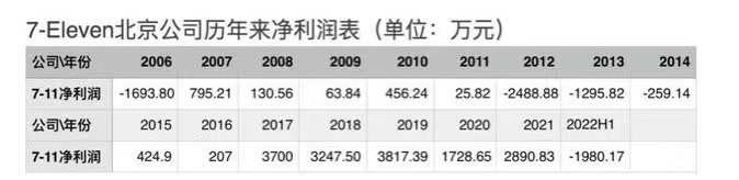 -Eleven北京上半年亏损近2000万"