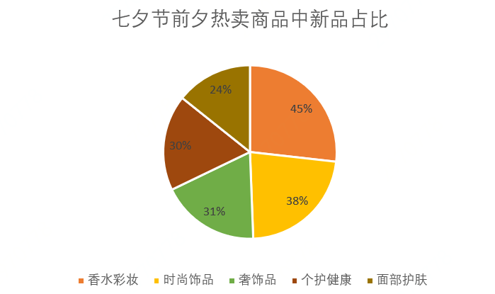 京东消费：七夕送礼 各有各的送法