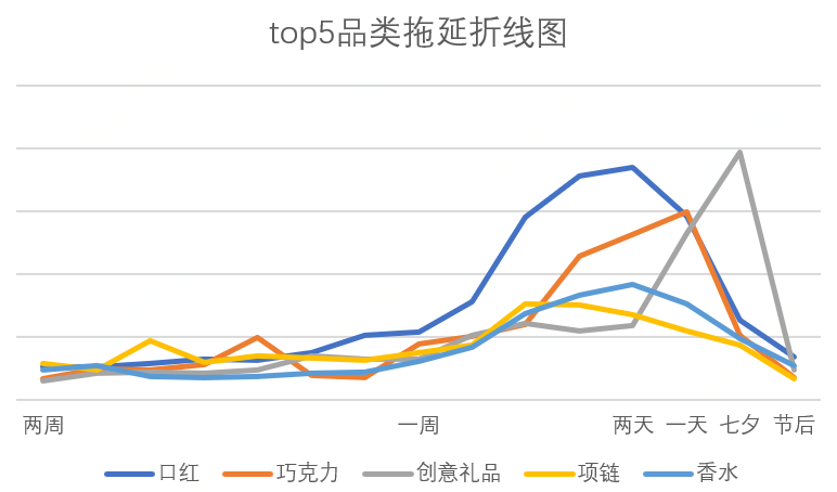 京东消费：七夕送礼 各有各的送法