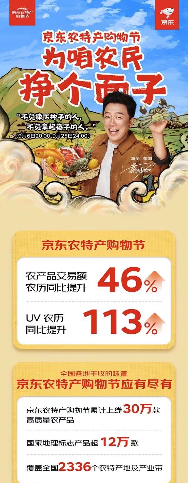 首届“京东农特产购物节”战报出炉：UV农历同比提升113%